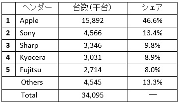 2017年 国内携帯電話出荷台数 ベンダー別 シェア