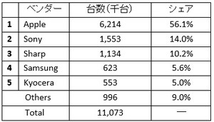 iPhone X/8が好調で2017年の携帯出荷は前年比4.6%増に - IDC