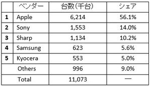 iPhone X/8が好調で2017年の携帯出荷は前年比4.6%増に - IDC