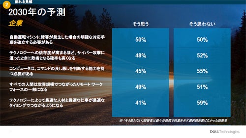 企業における2030年の予測