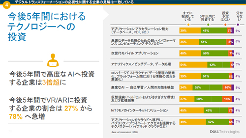 今後5年間におけるテクノロジーへの投資内容