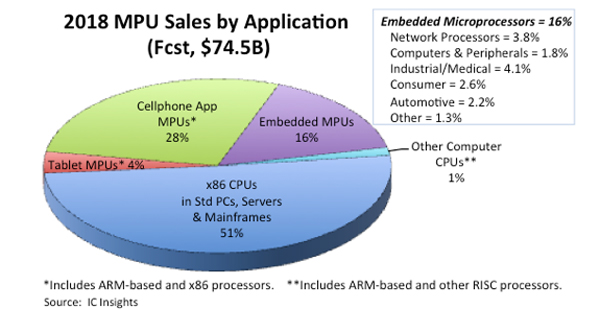 図2 2018年のMPU販売高(745億ドル)のアプリケーション別内訳(予測)