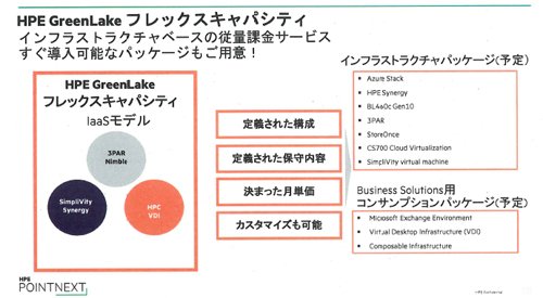 「HPE GreenLakeフレックスキャパシティ」の概要