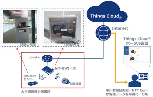 実証実験の構成図