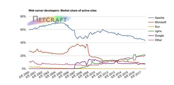 Webサーバアクティブサイトマーケットシェア推移 1995年8月〜2018年2月 - 資料: Netcraft提供