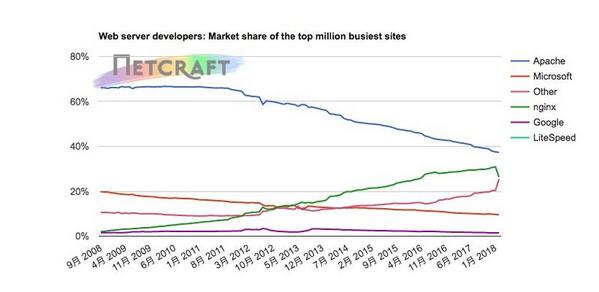 Webサーバトップ100万ビジーサイトマーケットシェア推移 1995年8月〜2018年2月 - 資料: Netcraft提供