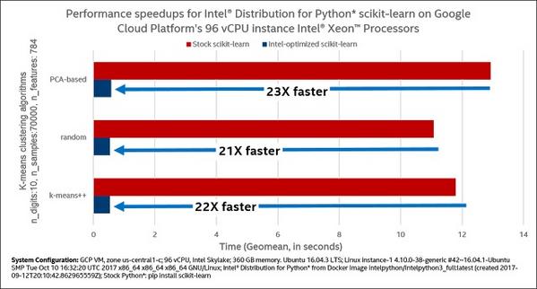 強化されたマシンタイプを使ったパフォーマンス向上例 - 資料: Google提供