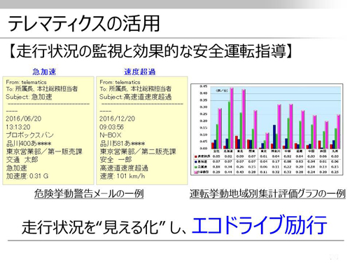 テレマティクス活用の概要