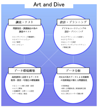 Art and Diveの概要図