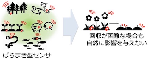 回収困難なセンサとその解決イメージ