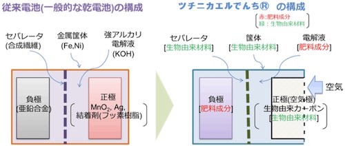 ツチニカエルでんちと従来電池の構成材料