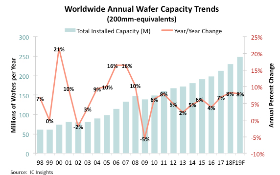 世界の年間半導体生産能力(200mmウェハ換算)の推移