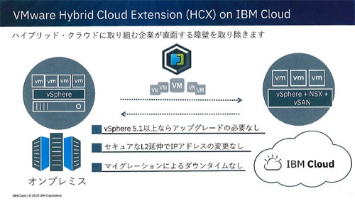 VMware HCX on IBM Cloudの概要