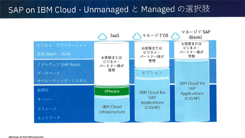 SAP on IBM Cloudの概要