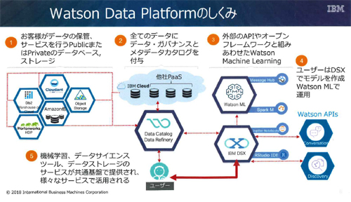 IBM Watson Data Platformの仕組み