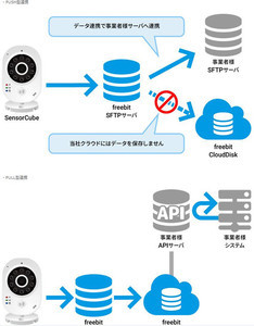 "手軽なクラウド型見守りサービス"が他社連携やWindows版提供など機能拡充 - フリービット