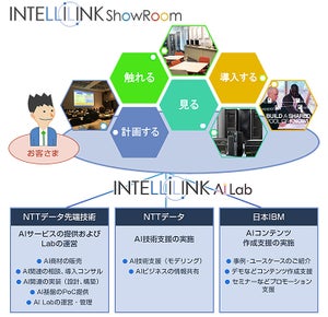 NTTデータら3社、AI技術を実践できる「INTELLILINK AI Lab」を設立