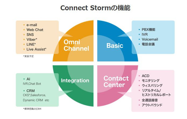 Connect Stormの機能(同社資料より)