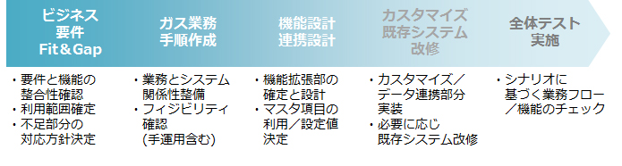 「エネLink GAS+」の導入支援のプロセス