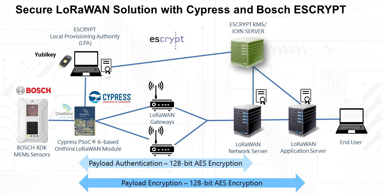 ESCRYPTセキュリティを統合したCypress PSoC 6 LoRaWanソリューション