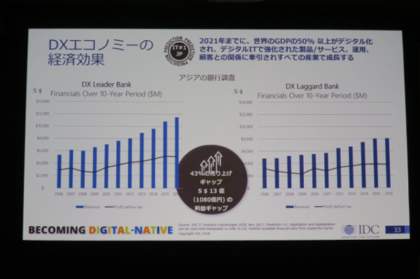 Xの経済波及効果の例として示されたアジア某国の銀行調査。リーダー、フォロワーともに右肩上がりではあるが、リーダーの方が成長を示している