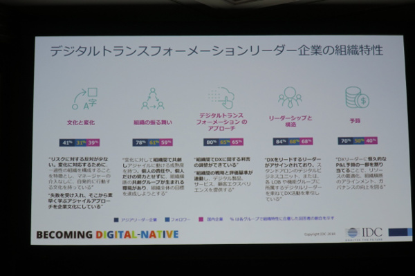 リーダー企業、フォロワー、国内企業の数値を俯瞰してみると、その数値の低さに驚きを禁じ得ない。早急な意識改革が求められる