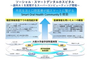 NECと阪大、スーパーコンピューティングとAIで「口の健康増進」構想