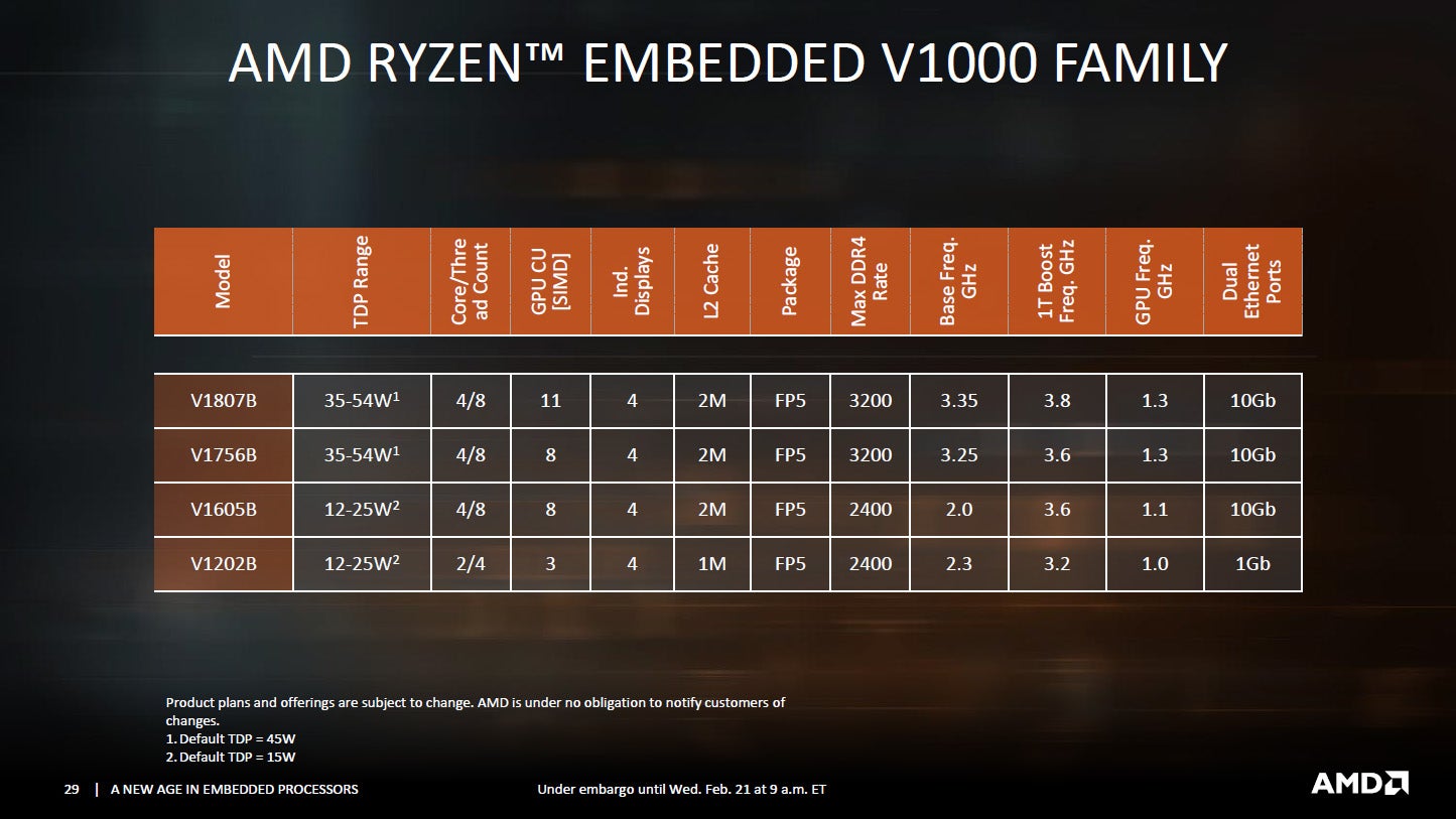 Ryzen Embedded V1000シリーズの製品一覧