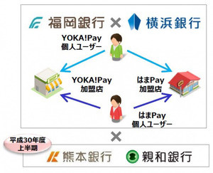 ふくおかFG、口座引き落としのスマホ決済サービスを発表