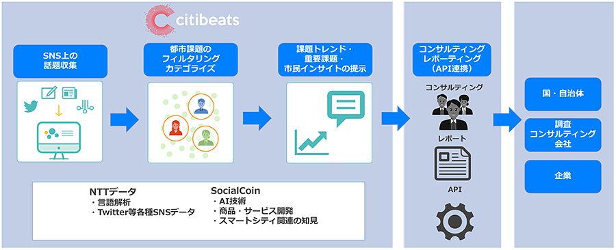 SNS上にある市民の声をAIで解析