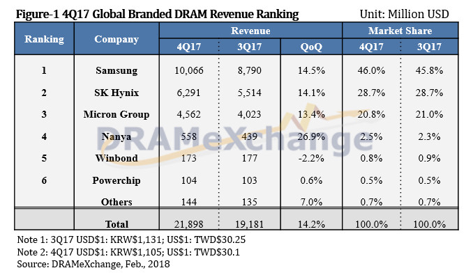 2017年第4四半期の自社ブランドDRAM売上高ランキング