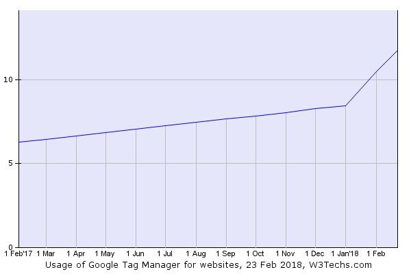 Google Tag Managerのシェア 2017年2月〜2018年2月 - 資料: Q-Success提供