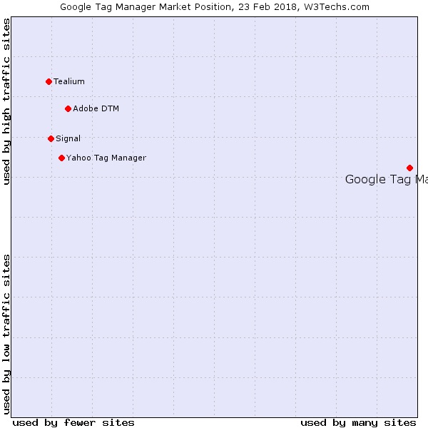 Google Tag Managerのマーケットポジション 2018年2月 - 資料: Q-Success提供
