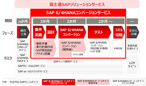 「SAP S/4HANAコンバージョンサービス」の概要(同社資料より)