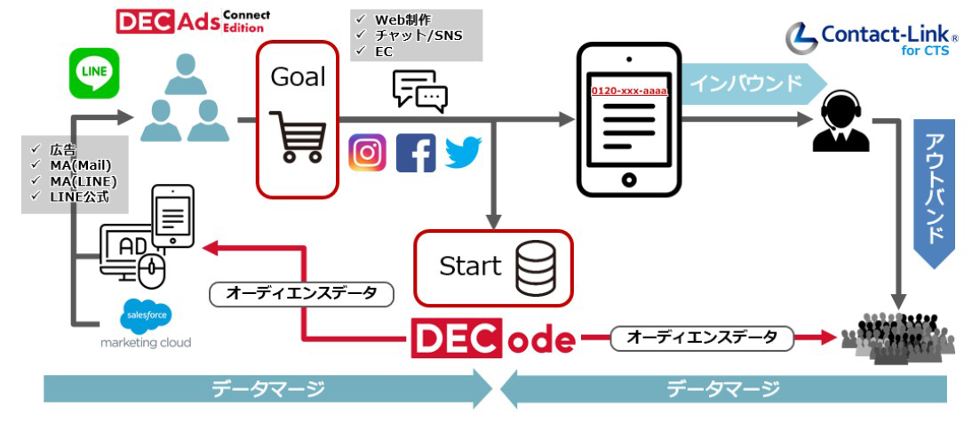 会話ログを活用した広告配信