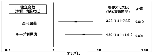 サルコペニア合併のオッズ比