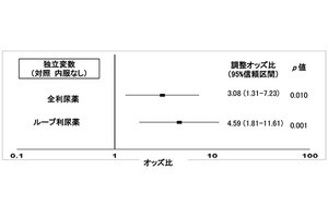 保存期腎不全患者のループ利尿薬使用はサルコペニア合併と関連する可能性