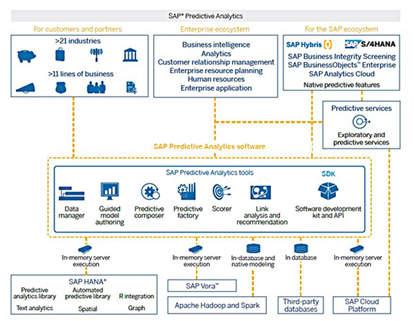 「SAP Predictive Analytics」概要(SAP公式ページ内<a href="https://www.sap.com/japan/products/predictive-analytics.html" target="_blank">資料</a>より)