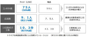 "シフト調整"の悩みにAI活用