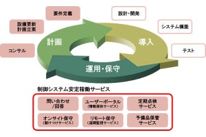 日立、社会インフラの「制御システム安定稼働サービス」を販売