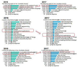 Go言語、2017年のユーザー利用動向を発表