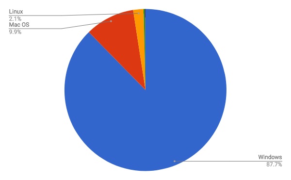 2018年2月デスクトップOSシェア/円グラフ - Net Applications報告