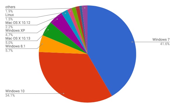 2018年2月デスクトップOSバージョン別シェア/円グラフ - Net Applications報告