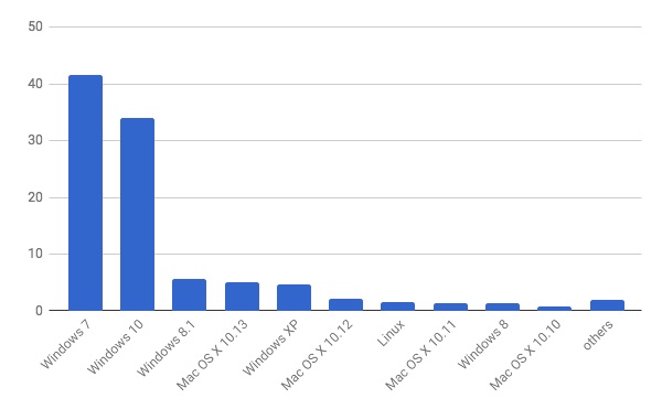 2018年2月デスクトップOSバージョン別シェア/棒グラフ - Net Applications報告