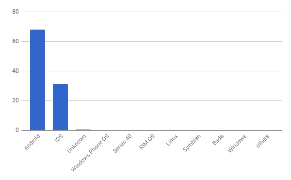 2018年2月モバイルOSシェア/棒グラフ - Net Applications報告