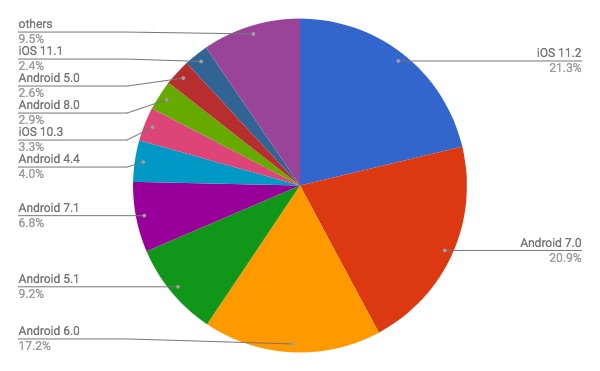 2018年2月モバイルOSバージョン別シェア/円グラフ - Net Applications報告