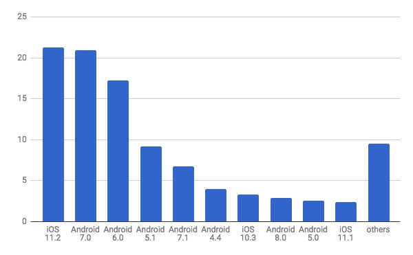 2018年2月モバイルOSバージョン別シェア/棒グラフ - Net Applications報告