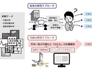 ミクロな「かたち」だけで材料の欠陥がわかる研究手法を開発