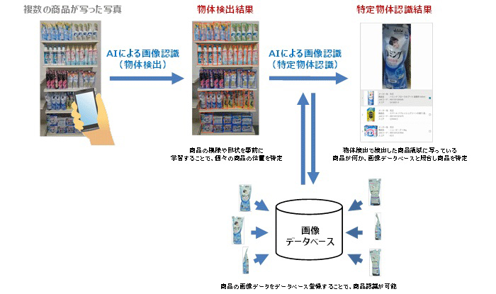 商品棚の配置状況が一目でわかるAI