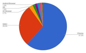 ChromeとSafariで90%以上-  2月モバイルブラウザシェア